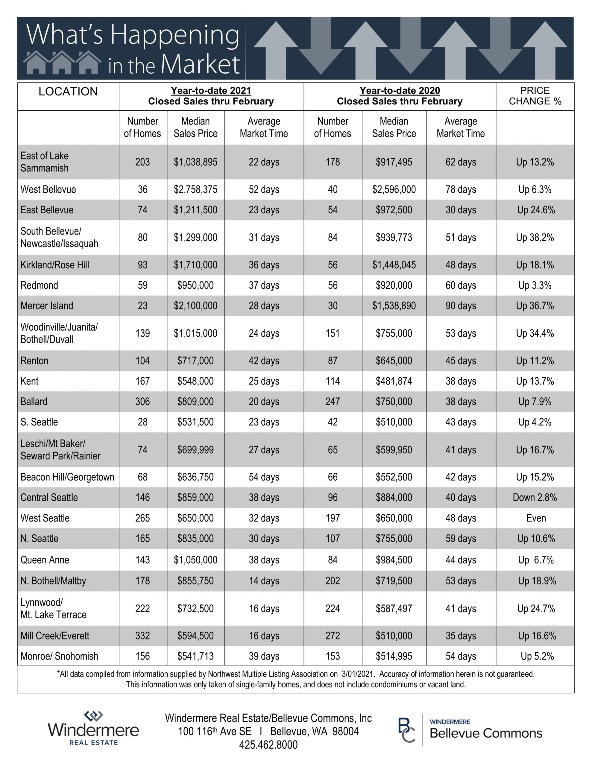 February 2021 YTD Residential Stats