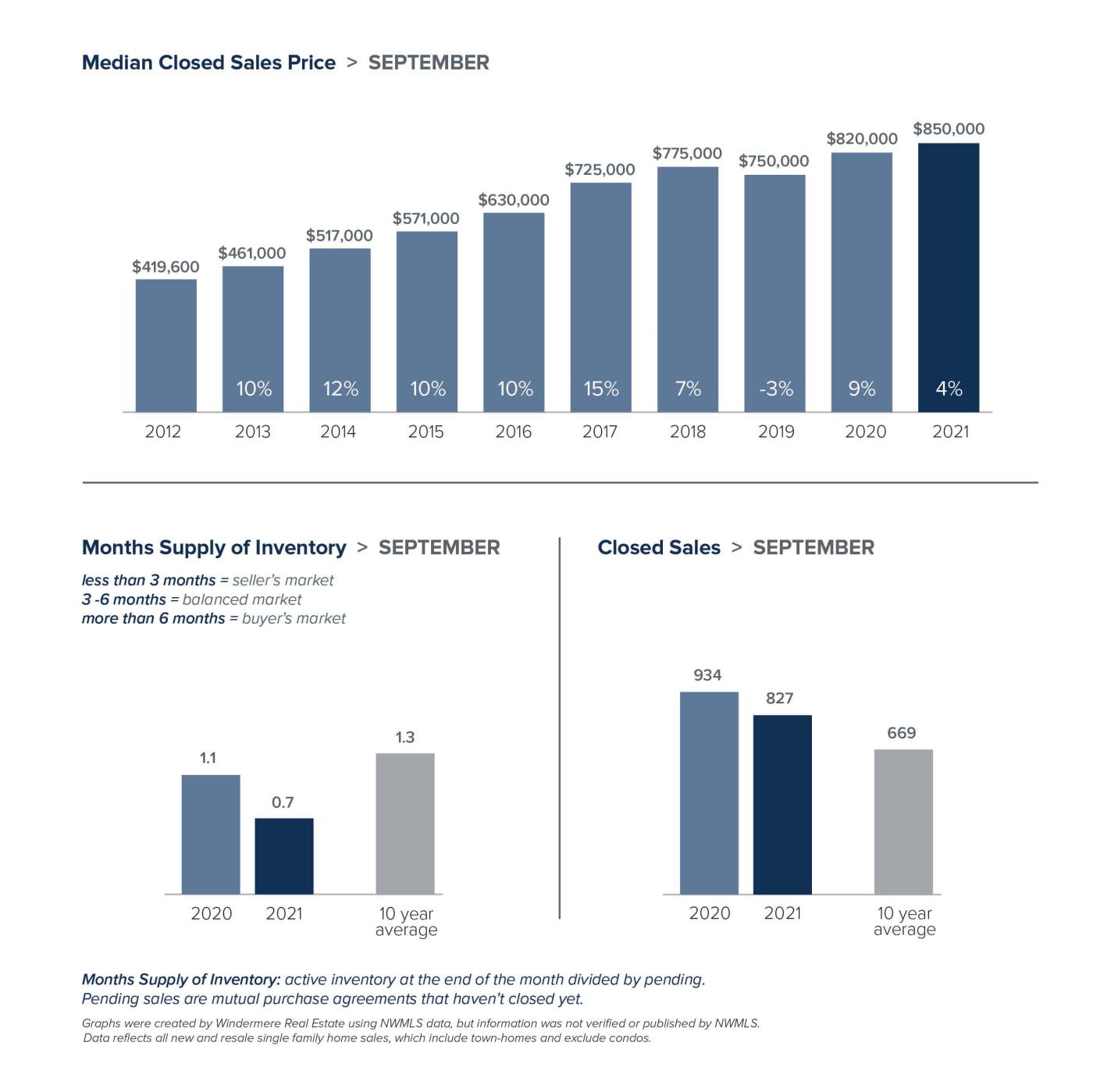 september market update